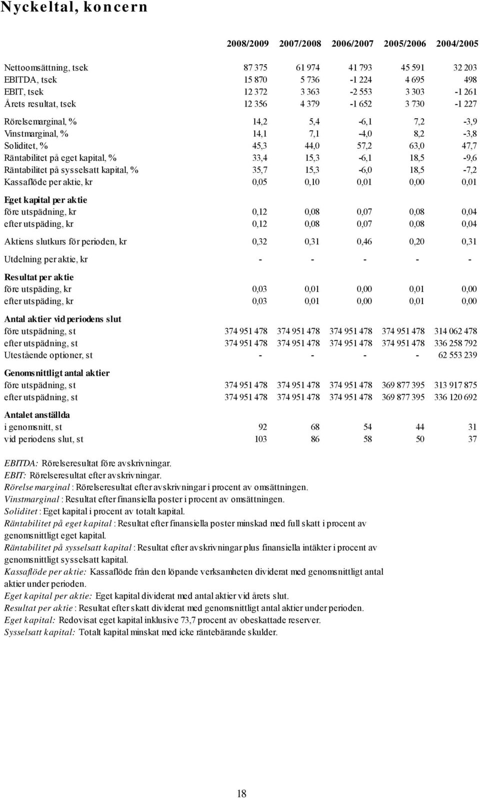 kapital, % 33,4 15,3-6,1 18,5-9,6 Räntabilitet på sysselsatt kapital, % 35,7 15,3-6,0 18,5-7,2 Kassaflöde per aktie, kr 0,05 0,10 0,01 0,00 0,01 Eget kapital per aktie före utspädning, kr 0,12 0,08
