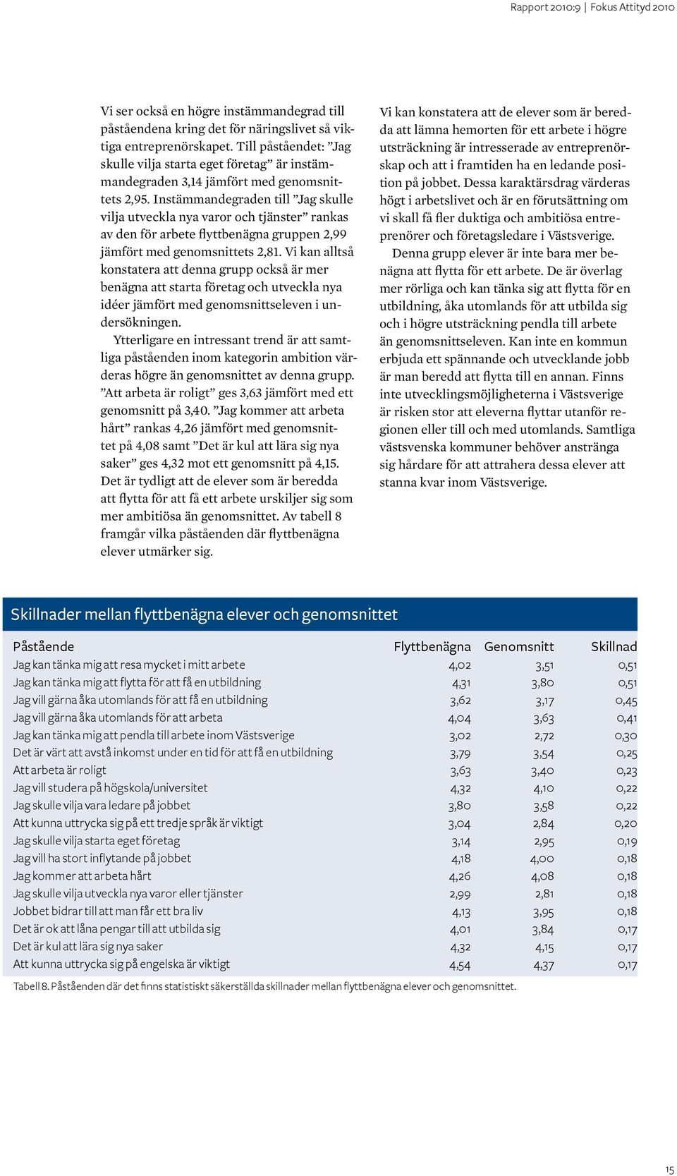 Instämmandegraden till Jag skulle vilja utveckla nya varor och tjänster rankas av den för arbete flyttbenägna gruppen 2,99 jämfört med genomsnittets 2,81.