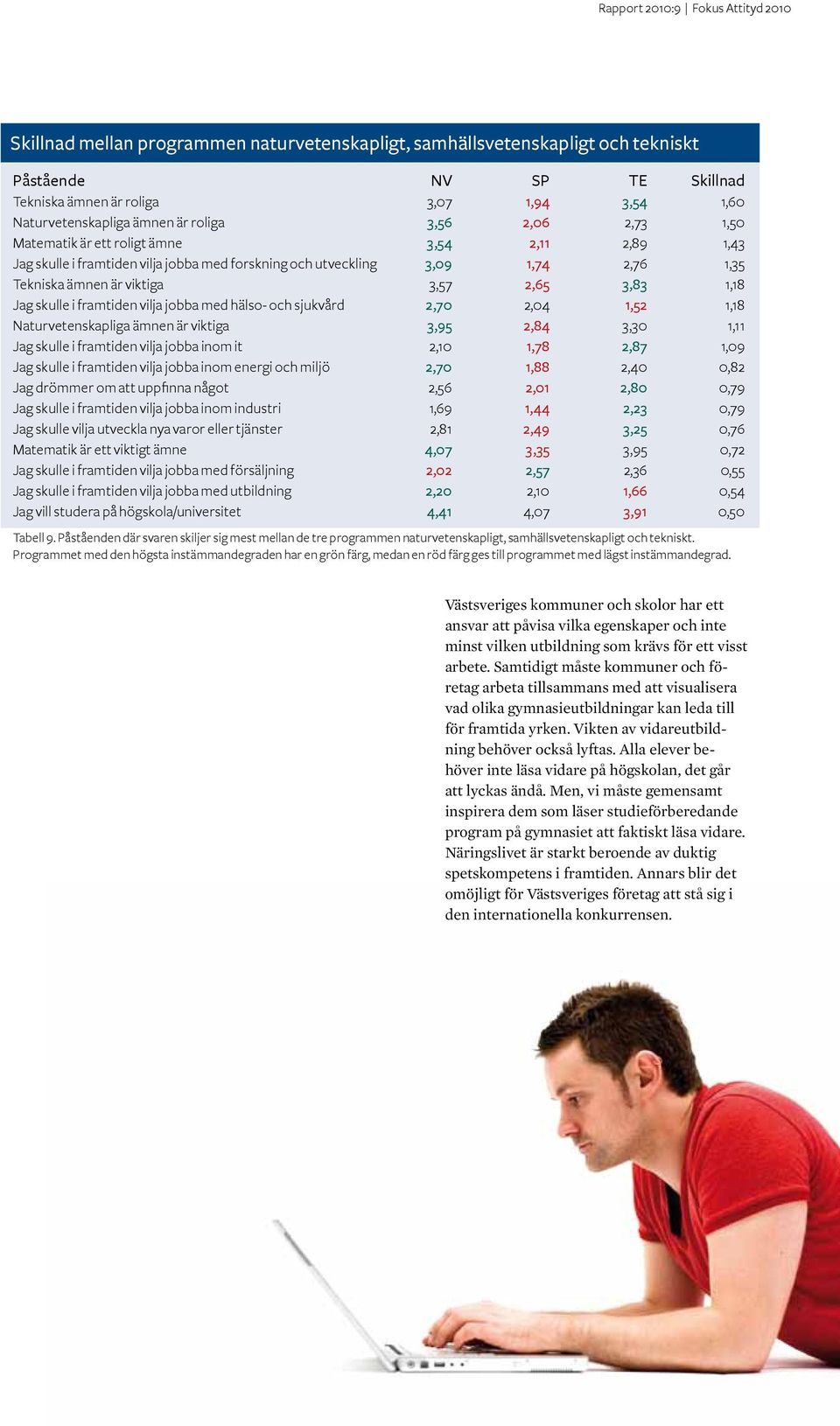 i framtiden vilja jobba med hälso- och sjukvård 2,70 2,04 1,52 1,18 Naturvetenskapliga ämnen är viktiga 3,95 2,84 3,30 1,11 Jag skulle i framtiden vilja jobba inom it 2,10 1,78 2,87 1,09 Jag skulle i