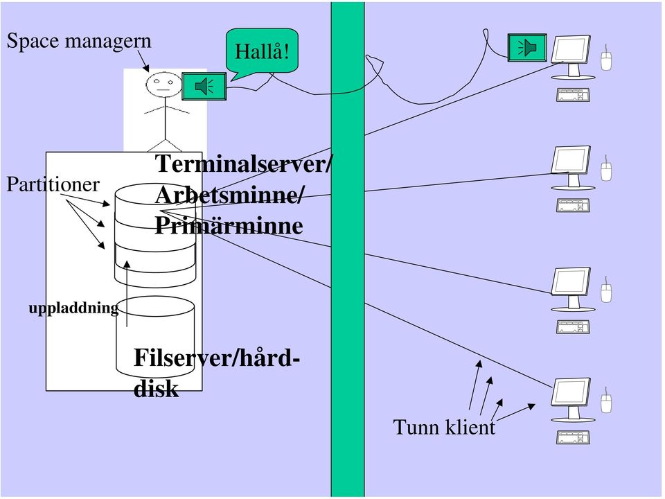 Arbetsminne/ Primärminne