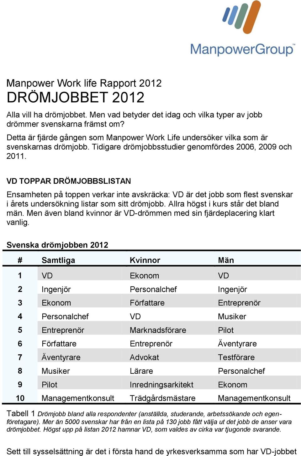 VD TOPPAR DRÖMJOBBSLISTAN Ensamheten på toppen verkar inte avskräcka: VD är det jobb som flest svenskar i årets undersökning listar som sitt drömjobb. Allra högst i kurs står det bland män.