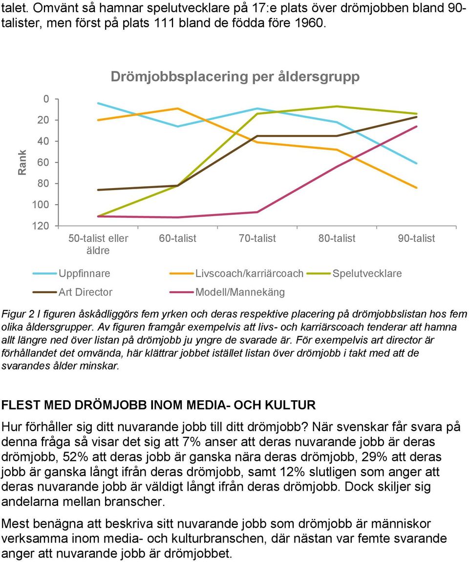 Figur 2 I figuren åskådliggörs fem yrken och deras respektive placering på drömjobbslistan hos fem olika åldersgrupper.