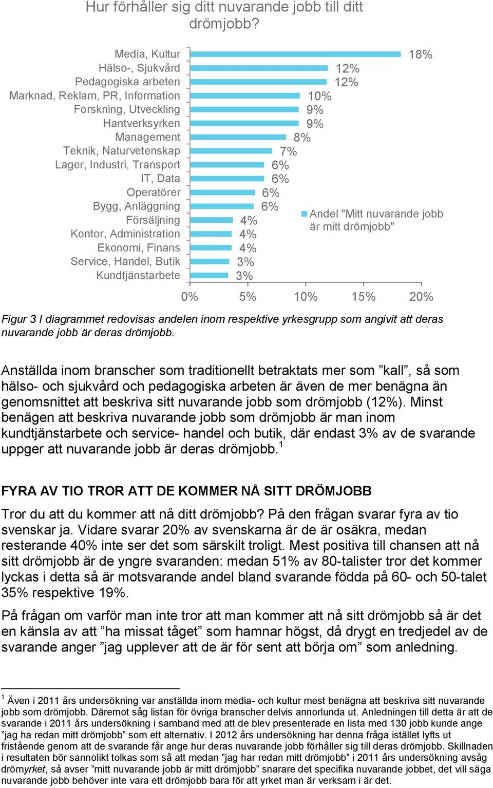 Operatörer Bygg, Anläggning Försäljning Kontor, Administration Ekonomi, Finans Service, Handel, Butik Kundtjänstarbete 18% 12% 12% 9% 9% 8% 7% Andel "Mitt nuvarande jobb 4% är mitt drömjobb" 4% 4% 3%