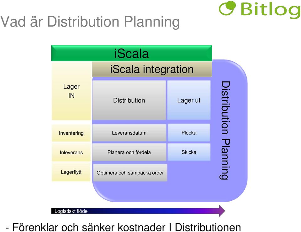 och fördela Optimera och sampacka order Lager ut Plocka Skicka