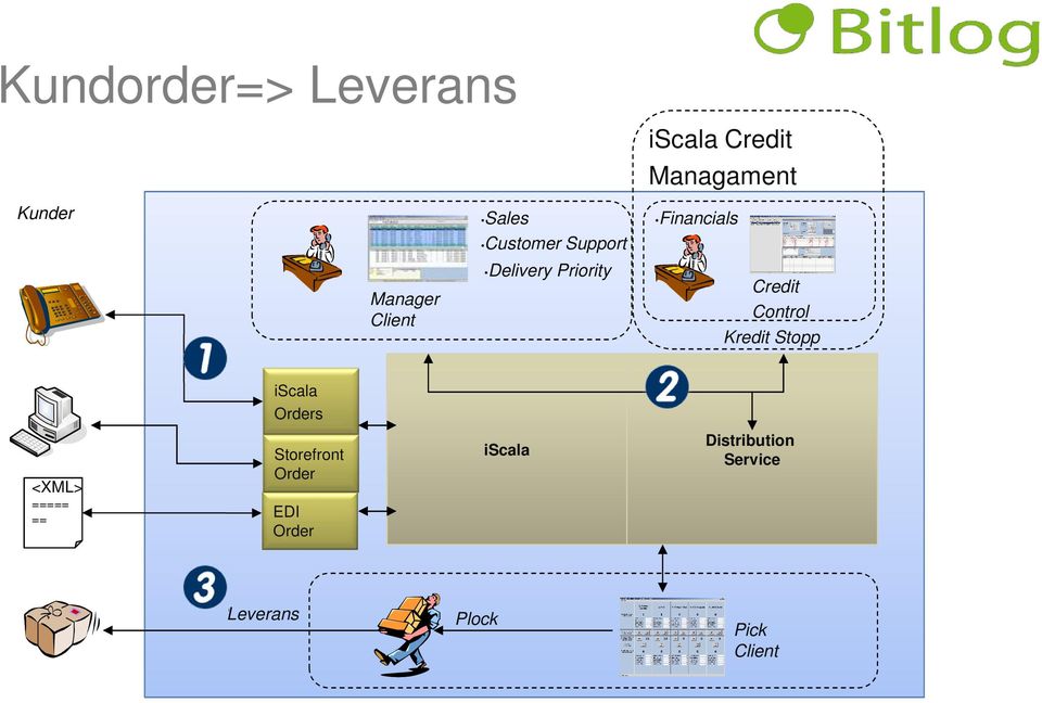 Credit Control Kredit Stopp iscala Orders <XML> ===== ==== =====