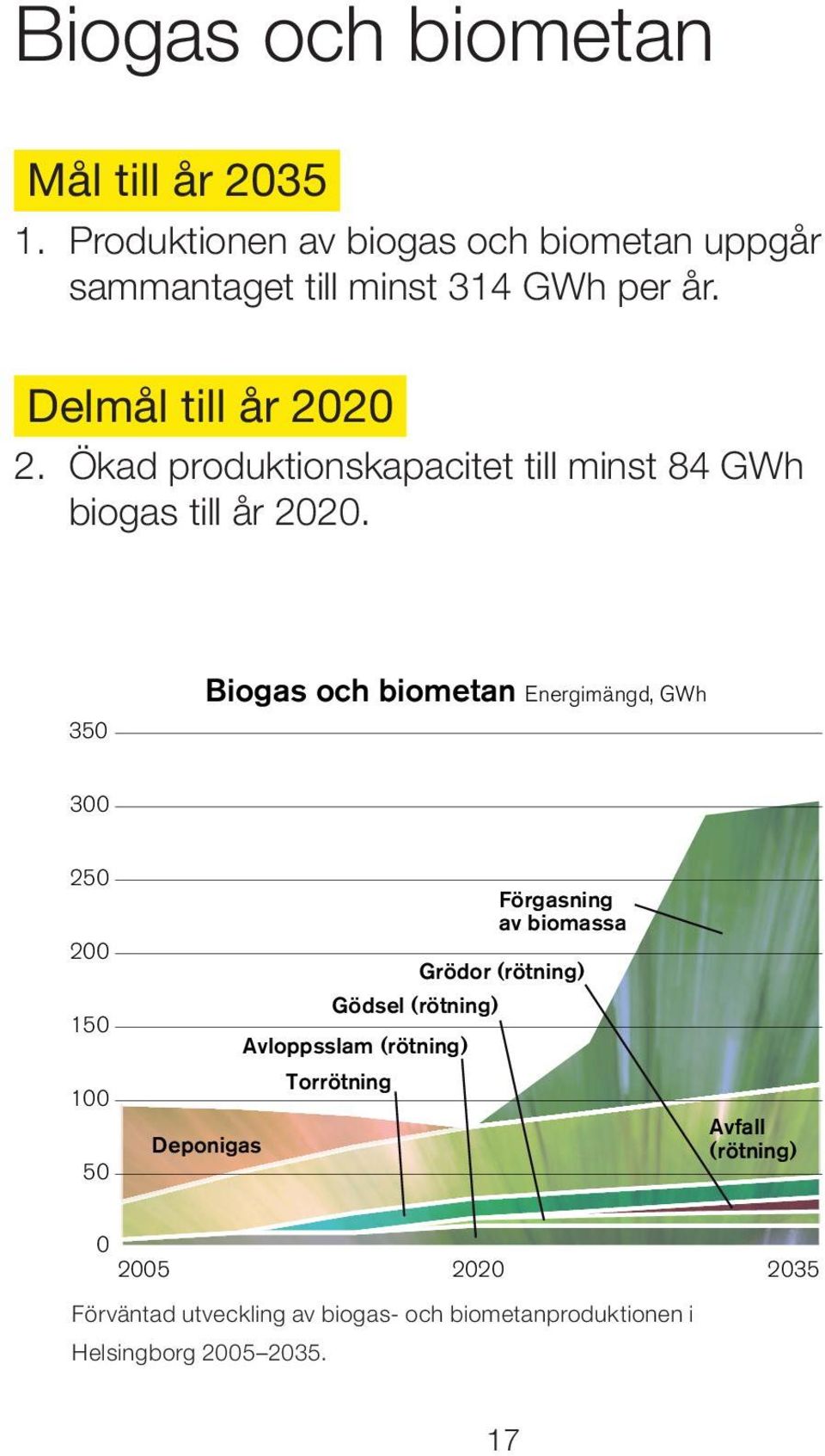 350 Biogas och biometan Energimängd, GWh 300 250 200 150 100 50 Deponigas Förgasning av biomassa Grödor (rötning) Gödsel