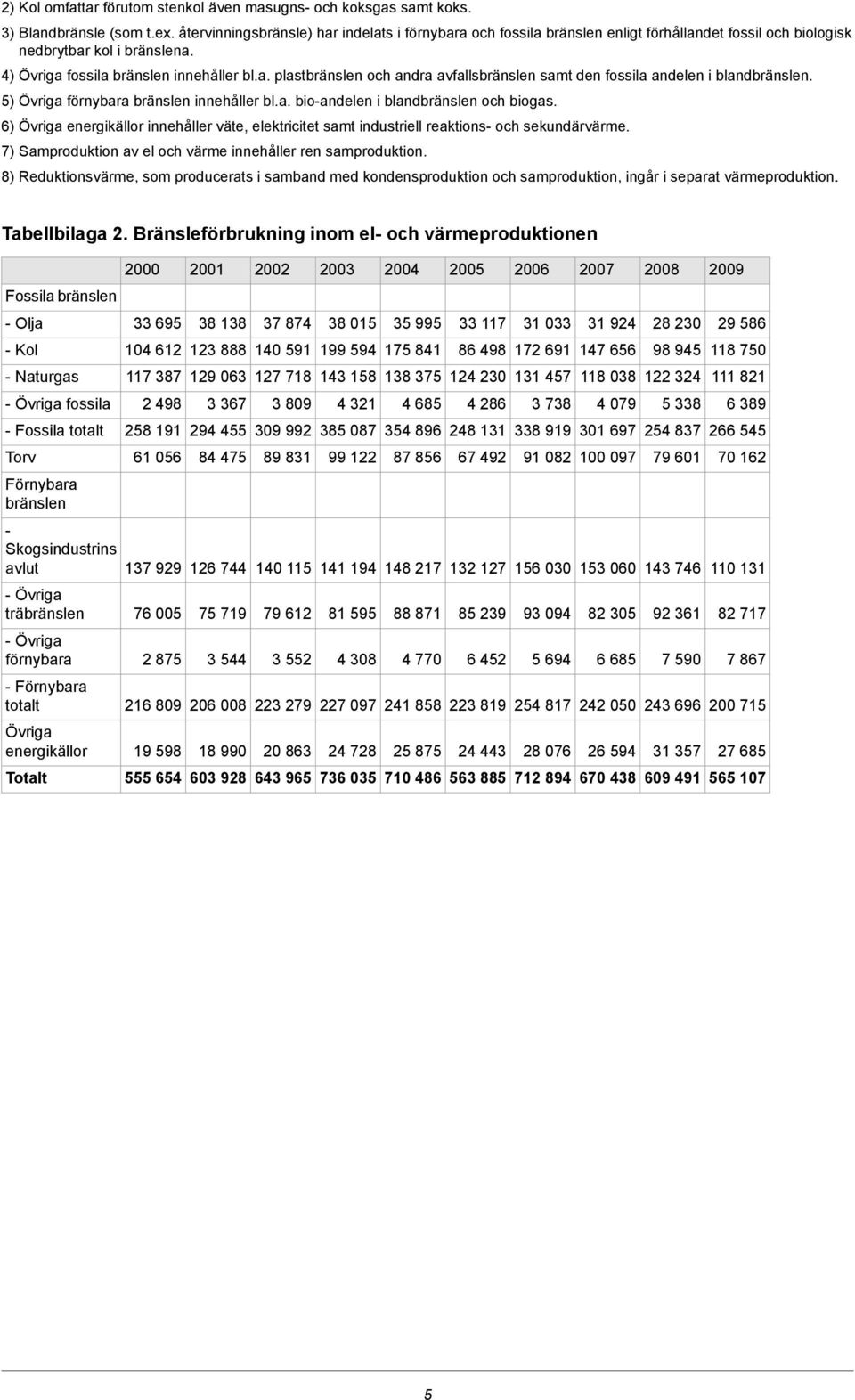 5) Övriga förnybara bränslen innehåller bl.a. bioandelen i blandbränslen och biogas. 6) Övriga energikällor innehåller väte, elektricitet samt industriell reaktions och sekundärvärme.
