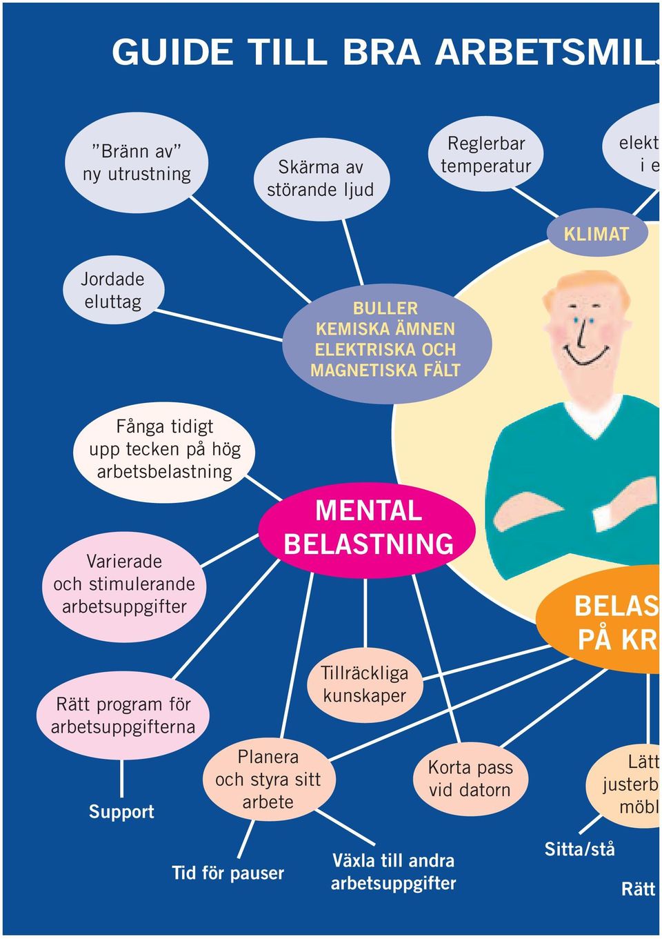 stimulerande arbetsuppgifter Rätt program för arbetsuppgifterna Support Planera och styra sitt arbete MENTAL BELASTNING