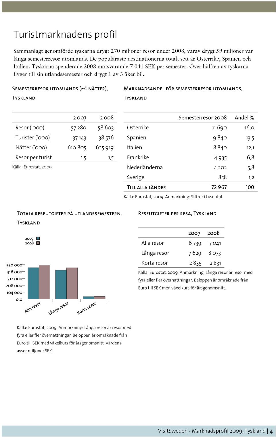 Över hälften av tyskarna flyger till sin utlandssemester och drygt 1 av 3 åker bil.