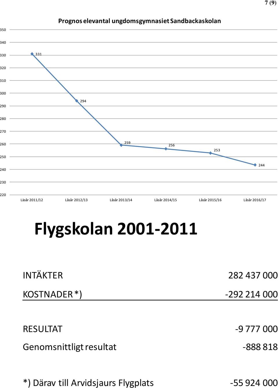 Låsår 2015/16 Låsår 2016/17 Flygskolan 2001 2011 INTÄKTER 282 437 000 KOSTNADER *) 292 214 000