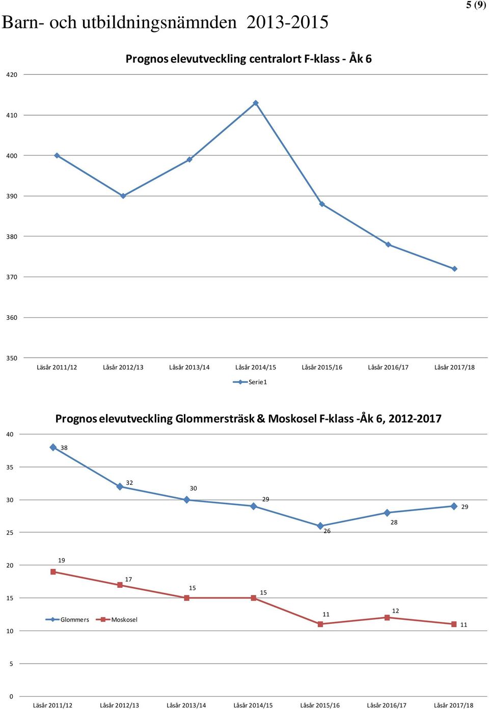 elevutveckling Glommersträsk & Moskosel F klass Åk 6, 2012 2017 38 35 30 32 30 29 29 25 26 28 20 19 15 17 15 15 10