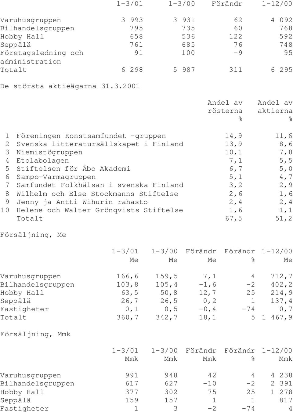 .3.2001 Andel av rösterna Andel av aktierna 1 Föreningen Konstsamfundet -gruppen 14,9 11,6 2 Svenska litteratursällskapet i Finland 13,9 8,6 3 Niemistögruppen 10,1 7,8 4 Etolabolagen 7,1 5,5 5