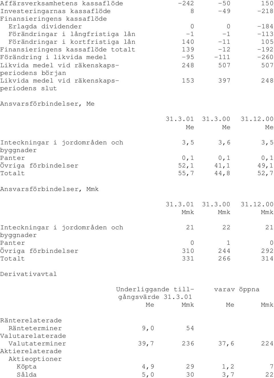 248 Ansvarsförbindelser, 31.3.01 31.3.00 31.12.