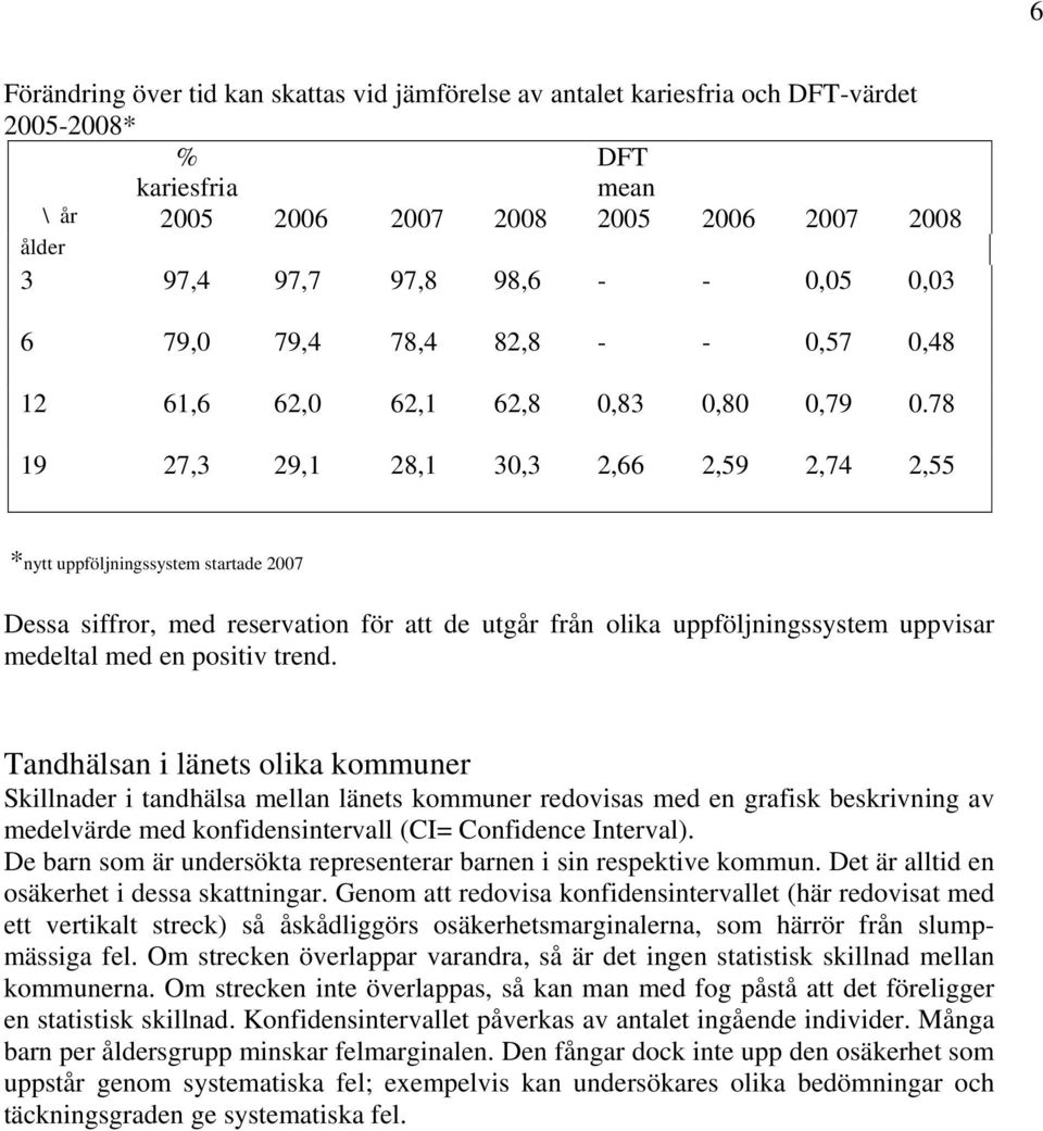 78 19 27,3 29,1 28,1 30,3 2,66 2,59 2,74 2,55 *nytt uppföljningssystem startade 2007 Dessa siffror, med reservation för att de utgår från olika uppföljningssystem uppvisar medeltal med en positiv