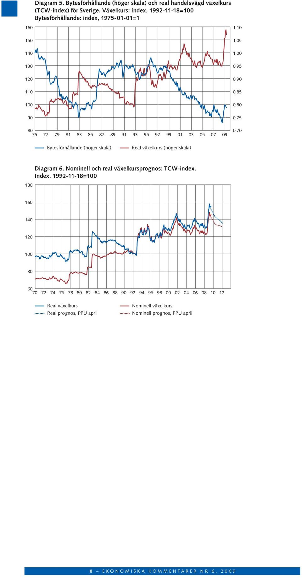 1,05 1,00 0,95 0,90 0,85 0,80 0,75 0,70 Bytesförhållande (höger skala) Real växelkurs (höger skala) 180 Diagram 6. Nominell och real växelkursprognos: TCW-index.