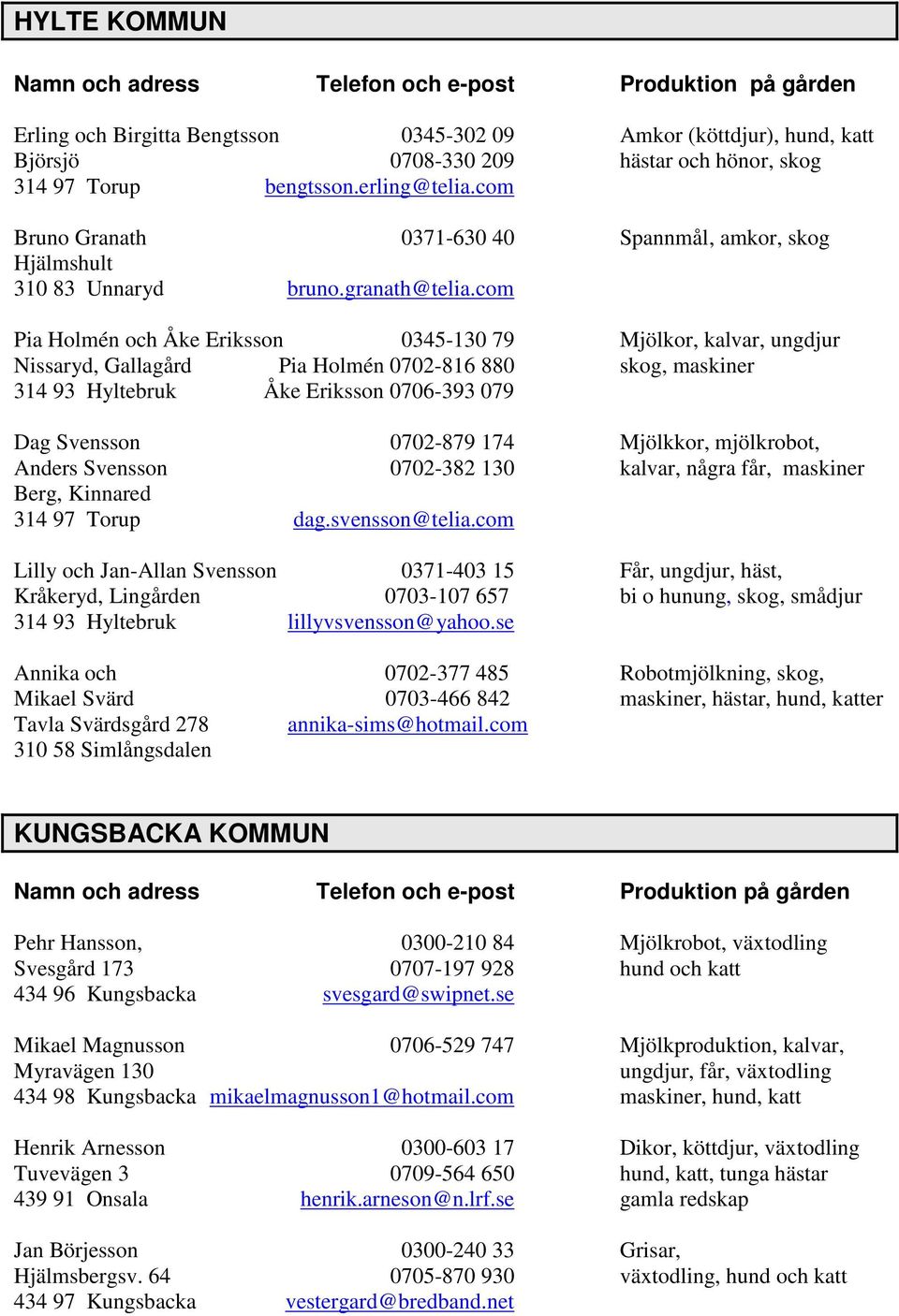 com Pia Holmén och Åke Eriksson 0345-130 79 Mjölkor, kalvar, ungdjur Nissaryd, Gallagård Pia Holmén 0702-816 880 skog, maskiner 314 93 Hyltebruk Åke Eriksson 0706-393 079 Dag Svensson 0702-879 174