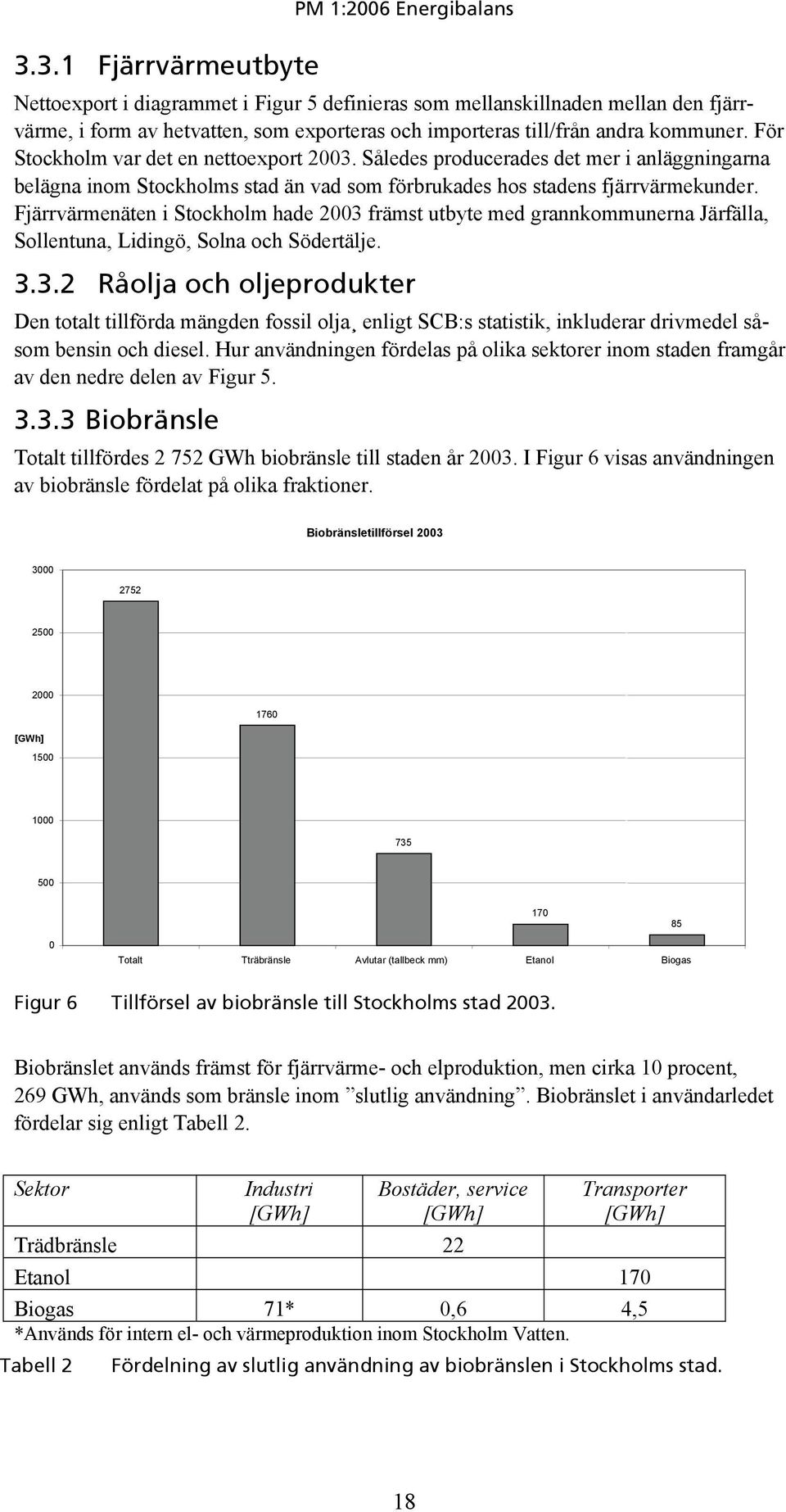 Fjärrvärmenäten i Stockholm hade 2003 främst utbyte med grannkommunerna Järfälla, Sollentuna, Lidingö, Solna och Södertälje. 3.3.2 Råolja och oljeprodukter Den totalt tillförda mängden fossil olja enligt SCB:s statistik, inkluderar drivmedel såsom bensin och diesel.