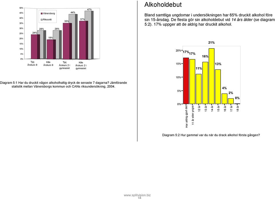 2 15% 19% 21% 5% Tjej Årskurs 9 Kille Årskurs 9 Tjej Årskurs 2 i gymnasiet Kille Årskurs 2 i gymnasiet 2 17%17% 1 15% 11% 1 Diagram 5:1 Har du druckit någon alkoholhaltig