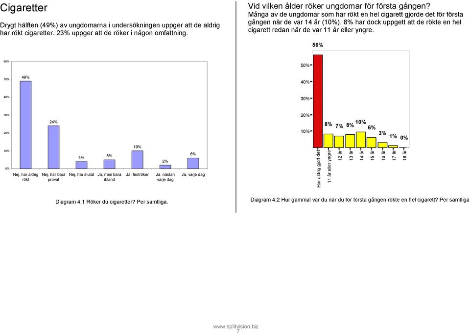 8% har dock uppgett att de rökte en hel cigarett redan när de var 11 år eller yngre.