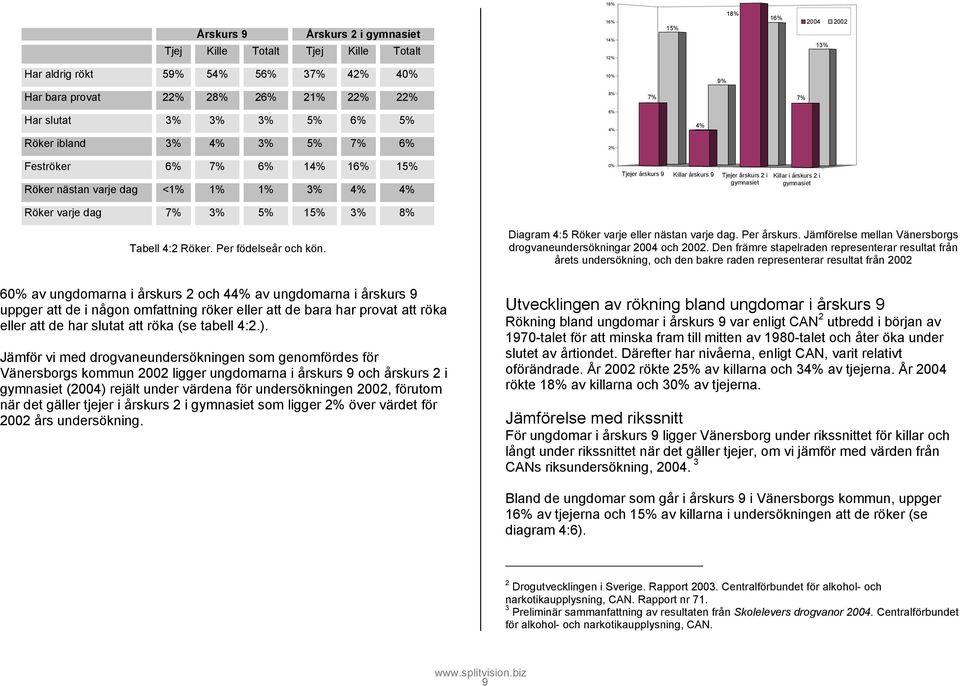 4:2 Röker. Per födelseår och kön. Diagram 4:5 Röker varje eller nästan varje dag. Per årskurs. Jämförelse mellan Vänersborgs drogvaneundersökningar 2004 och 2002.