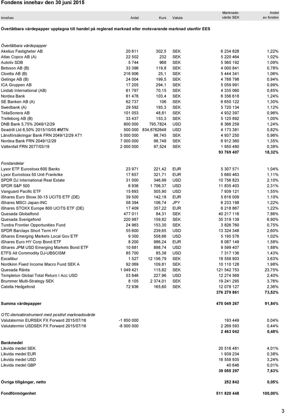 SEK 4 000 841 0,78% Cloetta AB (B) 216 906 25,1 SEK 5 444 341 1,06% Getinge AB (B) 24 004 199,5 SEK 4 788 798 0,94% ICA Gruppen AB 17 205 294,1 SEK 5 059 991 0,99% Lindab International (AB) 61 797