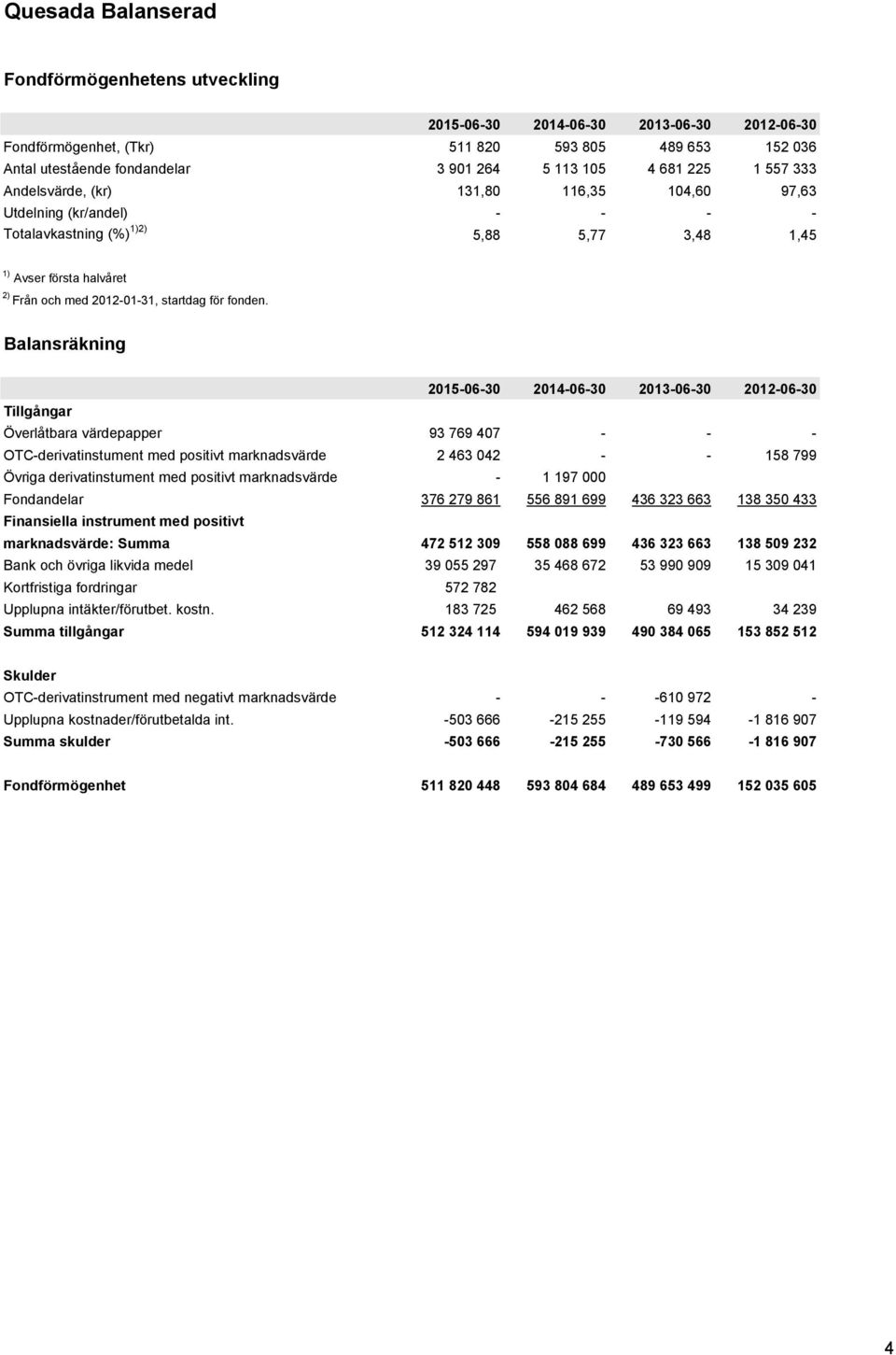 Balansräkning 2015-06-30 2014-06-30 2013-06-30 2012-06-30 Tillgångar Överlåtbara värdepapper 93 769 407 - - - OTC-derivatinstument med positivt marknadsvärde 2 463 042 - - 158 799 Övriga