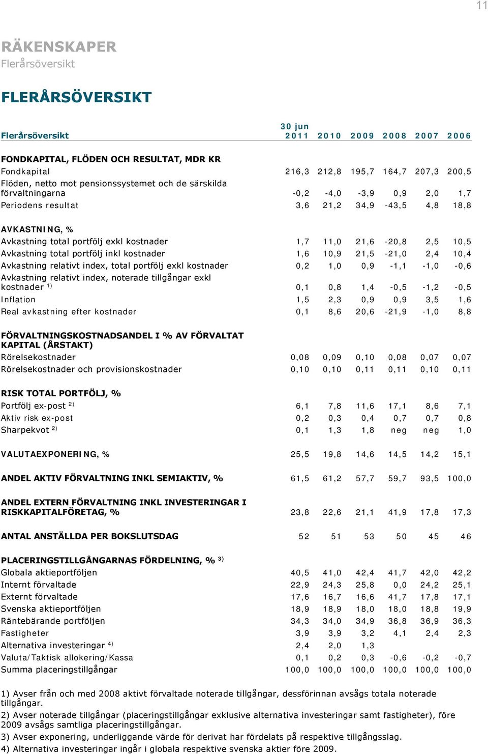 21,6-20,8 2,5 10,5 Avkastning total portfölj inkl kostnader 1,6 10,9 21,5-21,0 2,4 10,4 Avkastning relativt index, total portfölj exkl kostnader 0,2 1,0 0,9-1,1-1,0-0,6 Avkastning relativt index,