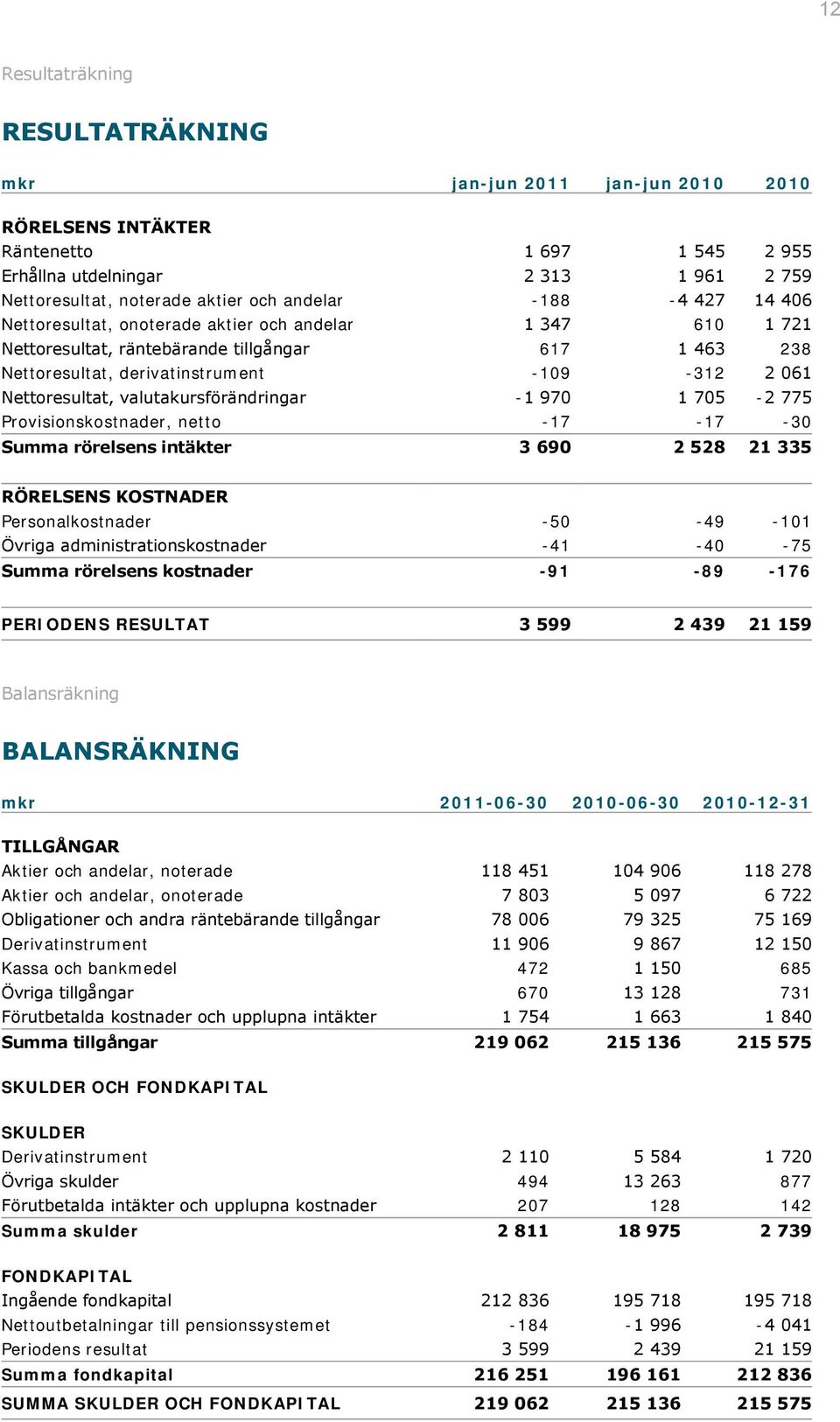 valutakursförändringar -1 970 1 705-2 775 Provisionskostnader, netto -17-17 -30 Summa rörelsens intäkter 3 690 2 528 21 335 RÖRELSENS KOSTNADER Personalkostnader -50-49 -101 Övriga