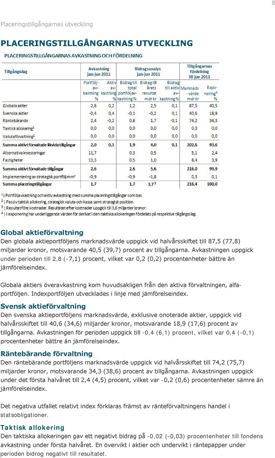 Globala aktiers överavkastning kom huvudsakligen från den aktiva förvaltningen, alfaportföljen. Indexportföljen utvecklades i linje med jämförelseindex.