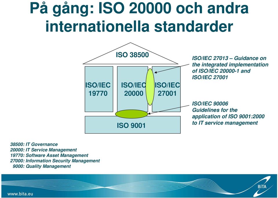 90006 Guidelines for the application of ISO 9001:2000 to IT service management 38500: IT Governance 20000: IT