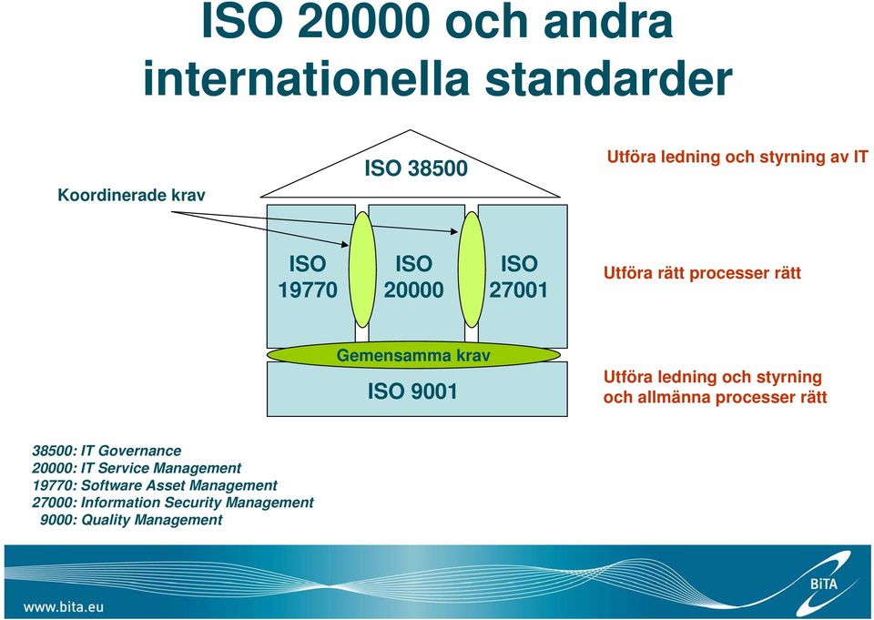 Utföra ledning och styrning och allmänna processer rätt 38500: IT Governance 20000: IT Service