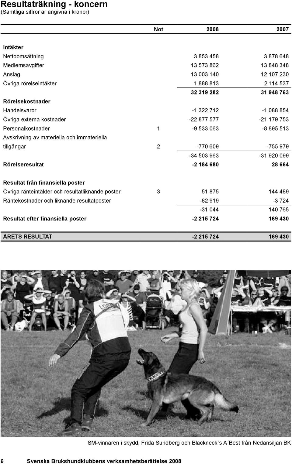 Avskrivning av materiella och immateriella tillgångar 2-770 609-755 979-34 503 963-31 920 099 Rörelseresultat -2 184 680 28 664 Resultat från finansiella poster Övriga ränteintäkter och