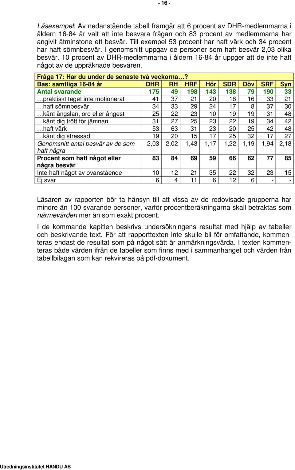 10 procent av -medlemmarna i åldern 16-84 uppger att de inte haft något av de uppräknade besvären. Fråga 17: Har du under de senaste två veckorna?