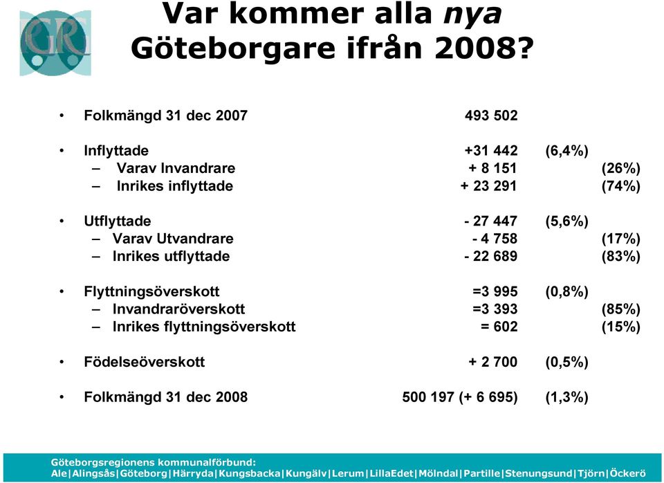 291 (74%) Utflyttade - 27 447 (5,6%) Varav Utvandrare - 4 758 (17%) Inrikes utflyttade - 22 689 (83%)