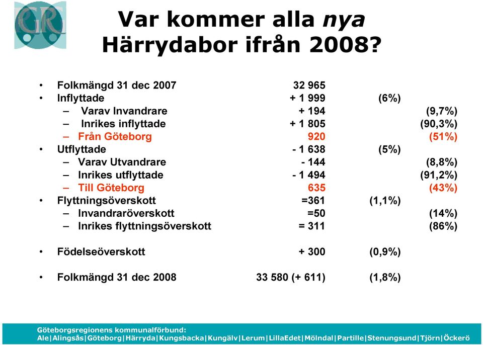 Från Göteborg 920 (51%) Utflyttade - 1 638 (5%) Varav Utvandrare - 144 (8,8%) Inrikes utflyttade - 1 494 (91,2%) Till