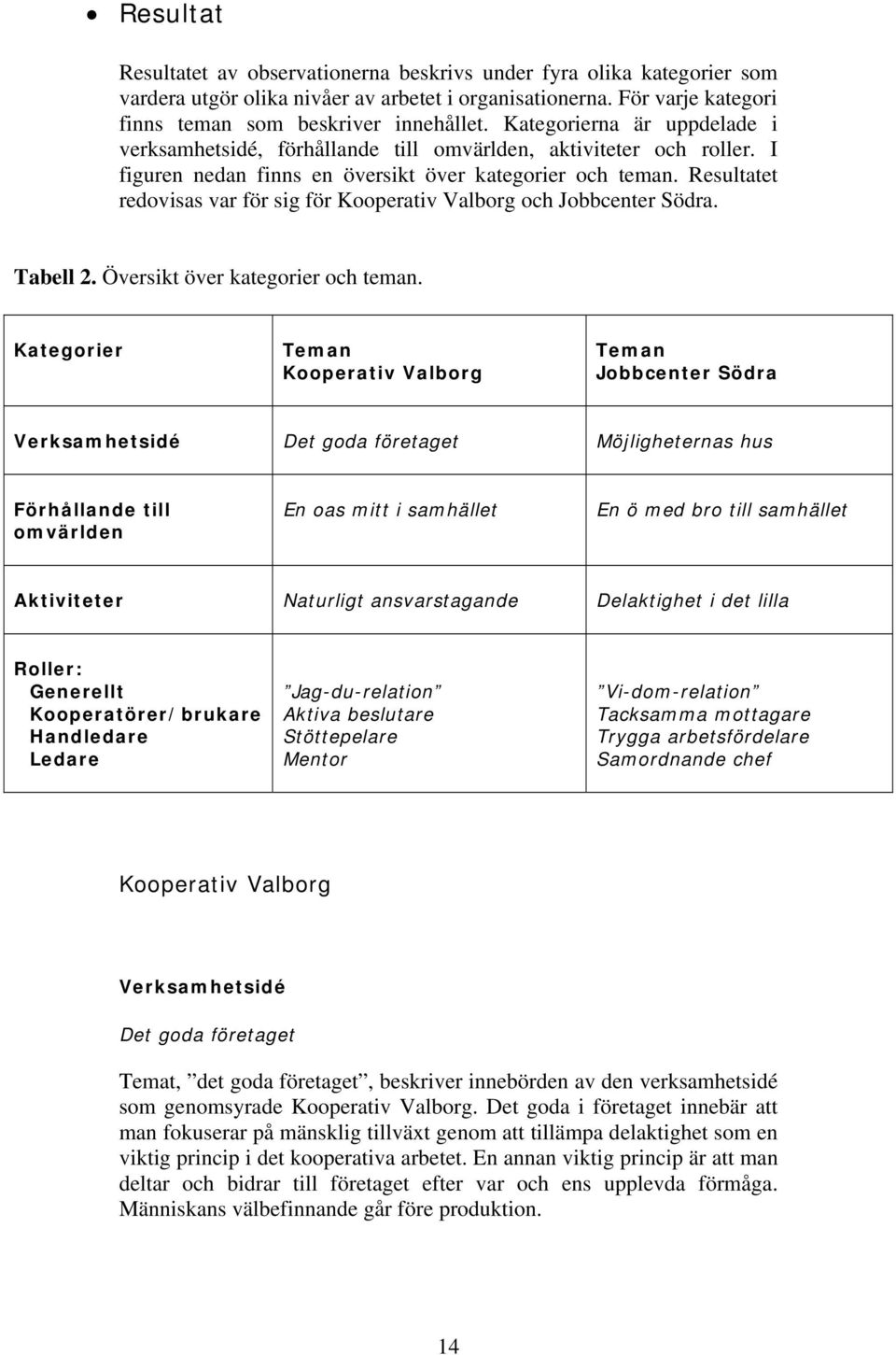Resultatet redovisas var för sig för Kooperativ Valborg och Jobbcenter Södra. Tabell 2. Översikt över kategorier och teman.
