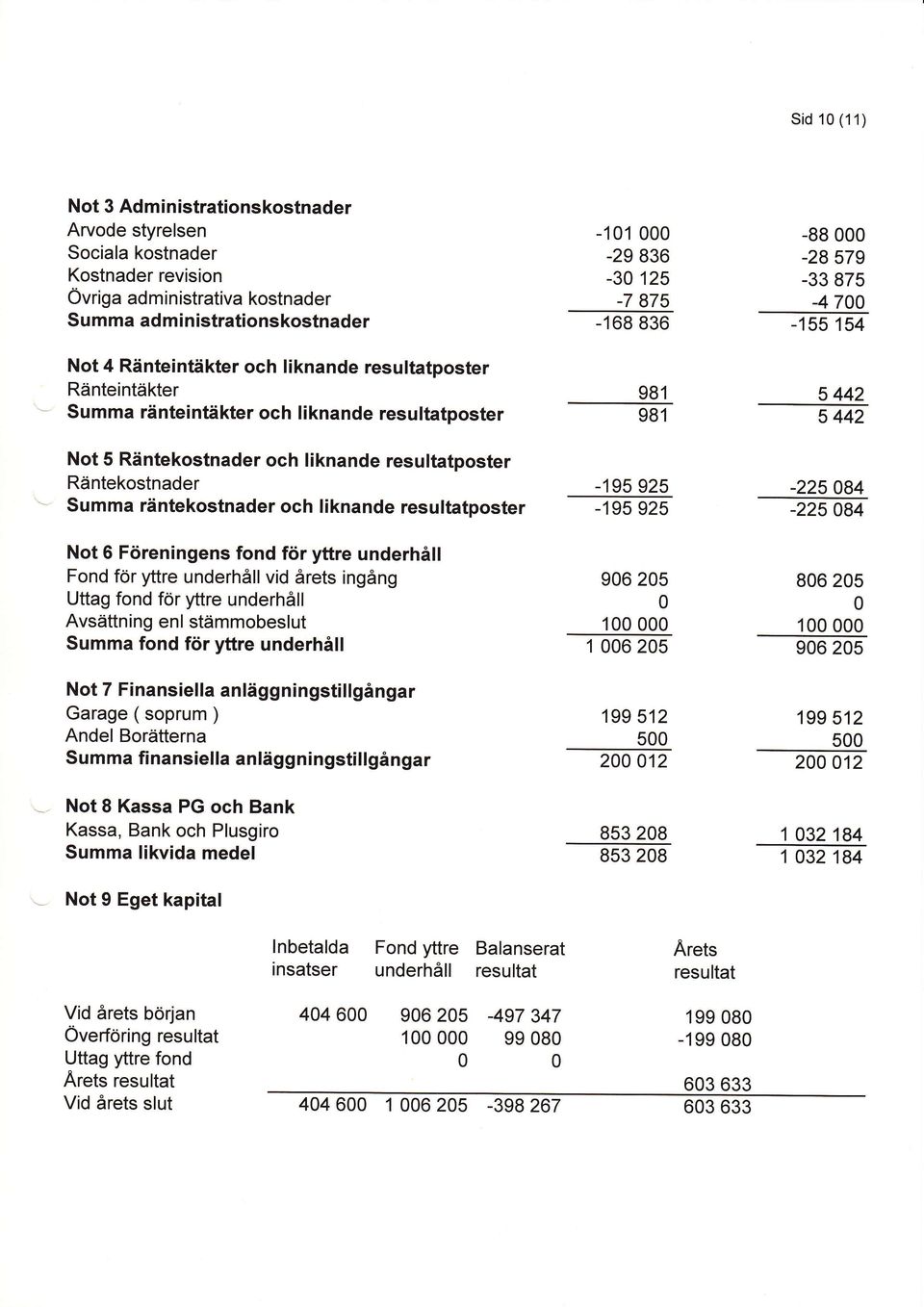 resultatposter Rdntekostnader Summa riintekostnader och liknande resultatposter -195 925-195 925-225 84-225 84 Not 6 Foreningens fond f<ir yttre underhill Fond fdr yttre underh6ll vid 6rets ingang