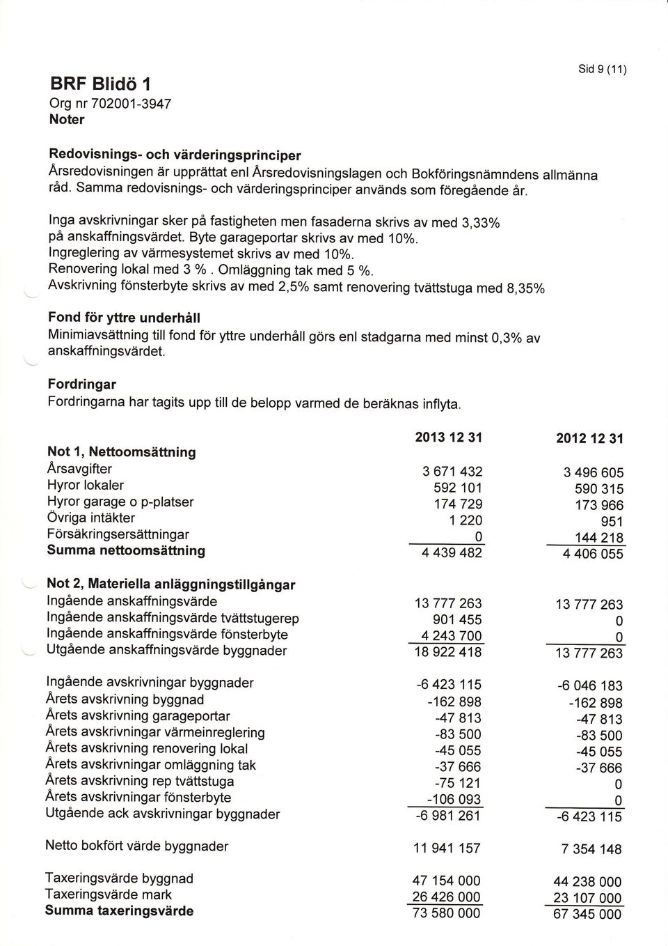 Byte garageportar skrivs av med 1O%. lngreglering av vdrmesystemet skrivs av med 1%. Renovering lokal med 3 %. Omleiggning tak med 5 %.