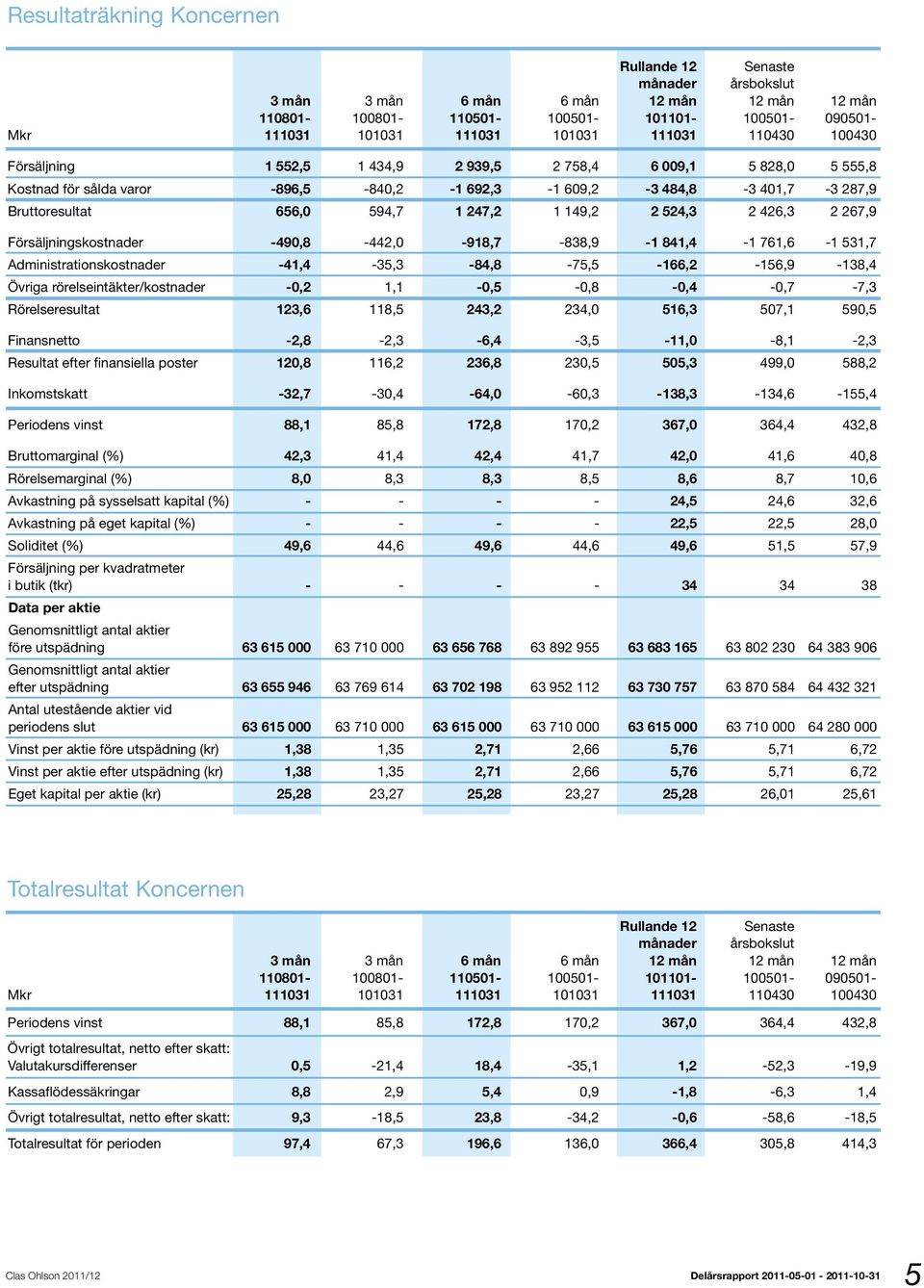 247,2 1 149,2 2 524,3 2 426,3 2 267,9 Försäljningskostnader -490,8-442,0-918,7-838,9-1 841,4-1 761,6-1 531,7 Administrationskostnader -41,4-35,3-84,8-75,5-166,2-156,9-138,4 Övriga