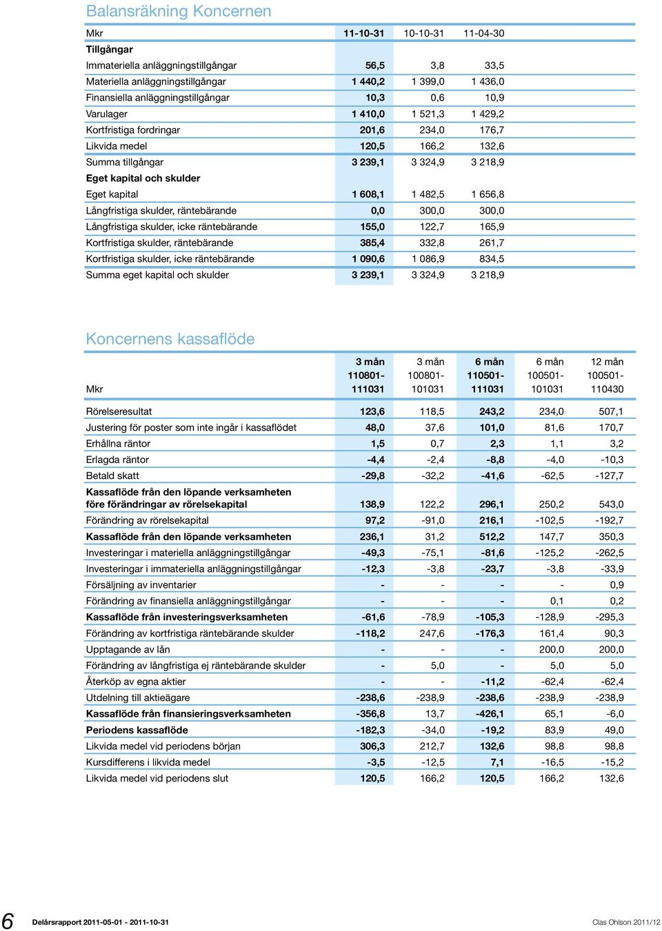 och skulder Eget kapital 1 608,1 1 482,5 1 656,8 Långfristiga skulder, räntebärande 0,0 300,0 300,0 Långfristiga skulder, icke räntebärande 155,0 122,7 165,9 Kortfristiga skulder, räntebärande 385,4