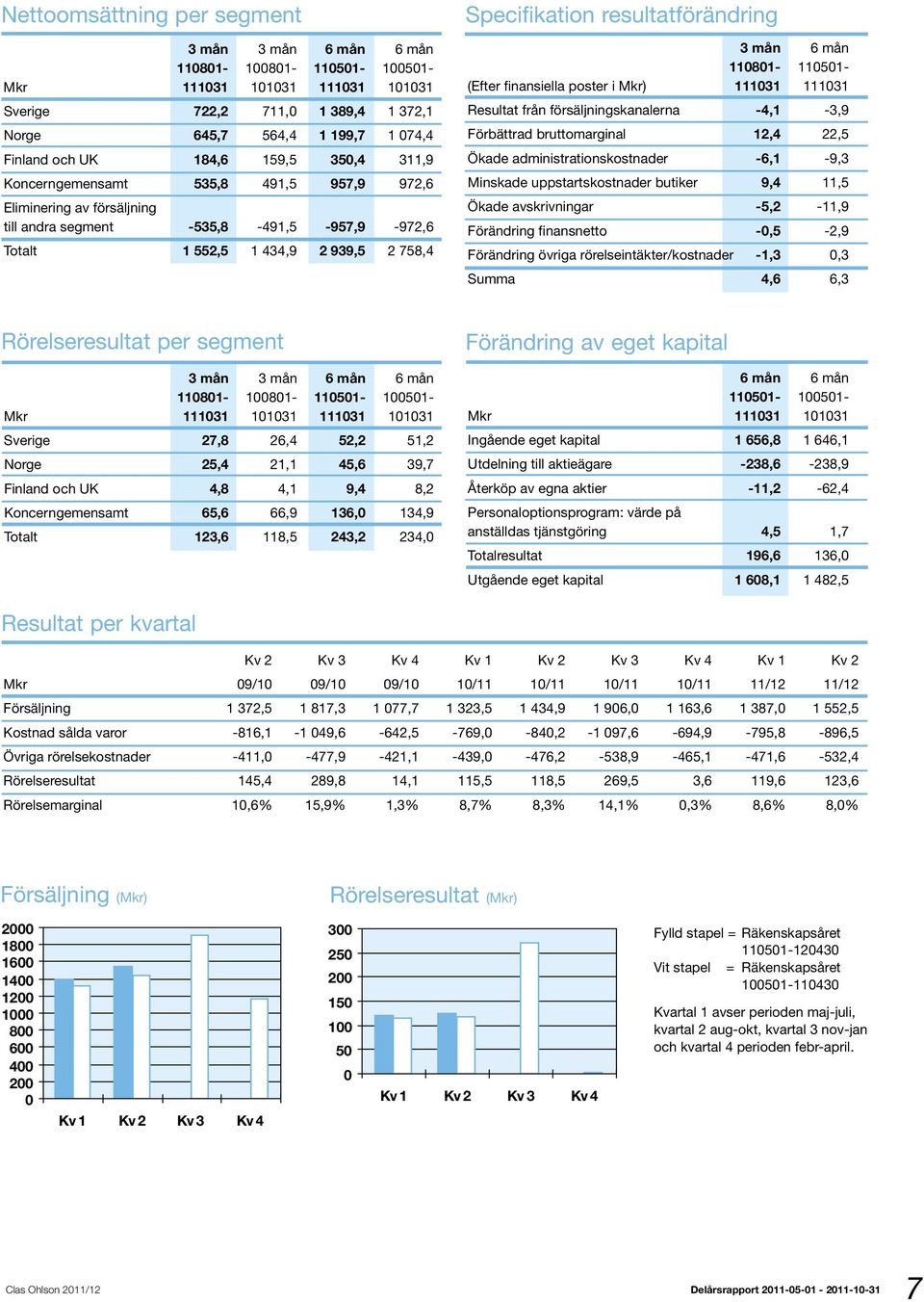 resultatförändring 3 mån 6 mån 110801-110501- (Efter finansiella poster i Mkr) 111031 111031 Resultat från försäljningskanalerna -4,1-3,9 Förbättrad bruttomarginal 12,4 22,5 Ökade