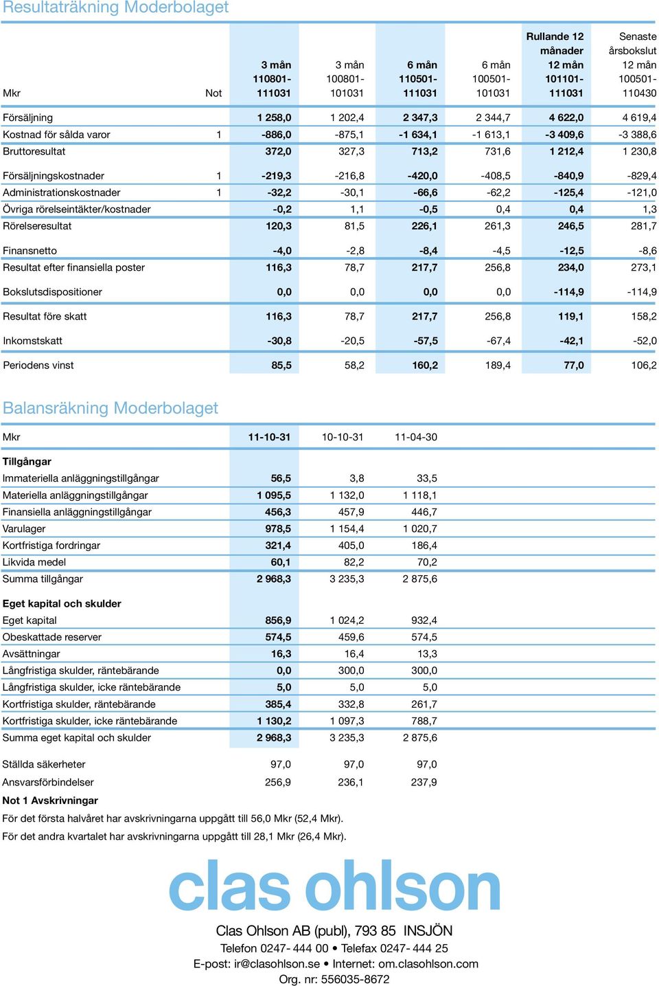 Försäljningskostnader 1-219,3-216,8-420,0-408,5-840,9-829,4 Administrationskostnader 1-32,2-30,1-66,6-62,2-125,4-121,0 Övriga rörelseintäkter/kostnader -0,2 1,1-0,5 0,4 0,4 1,3 Rörelseresultat 120,3