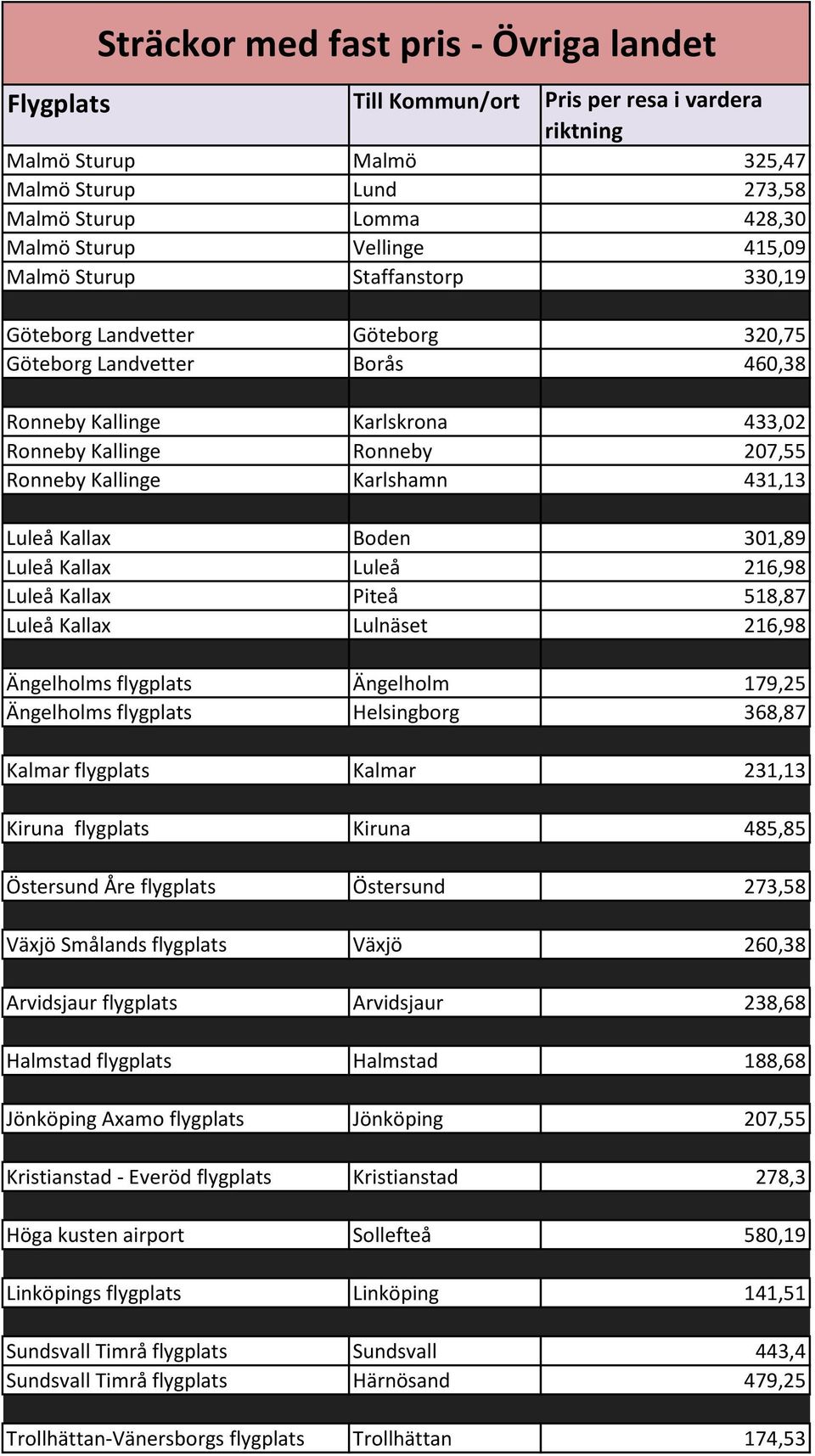 Karlshamn 431,13 Luleå Kallax Boden 301,89 Luleå Kallax Luleå 216,98 Luleå Kallax Piteå 518,87 Luleå Kallax Lulnäset 216,98 Ängelholms flygplats Ängelholm 179,25 Ängelholms flygplats Helsingborg