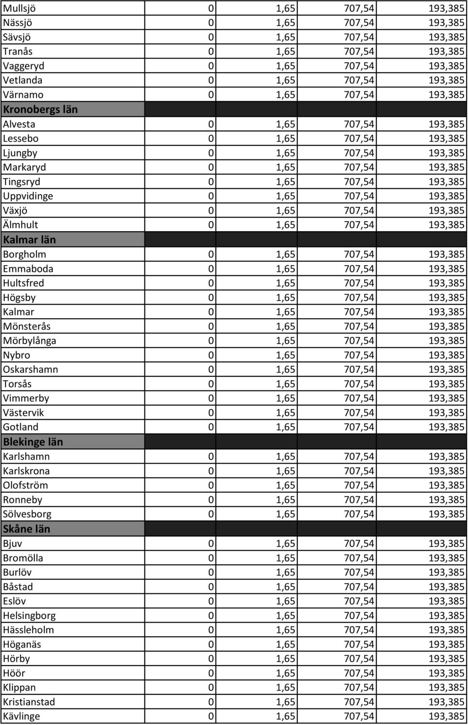 707,54 193,385 Växjö 0 1,65 707,54 193,385 Älmhult 0 1,65 707,54 193,385 Kalmar län Borgholm 0 1,65 707,54 193,385 Emmaboda 0 1,65 707,54 193,385 Hultsfred 0 1,65 707,54 193,385 Högsby 0 1,65 707,54