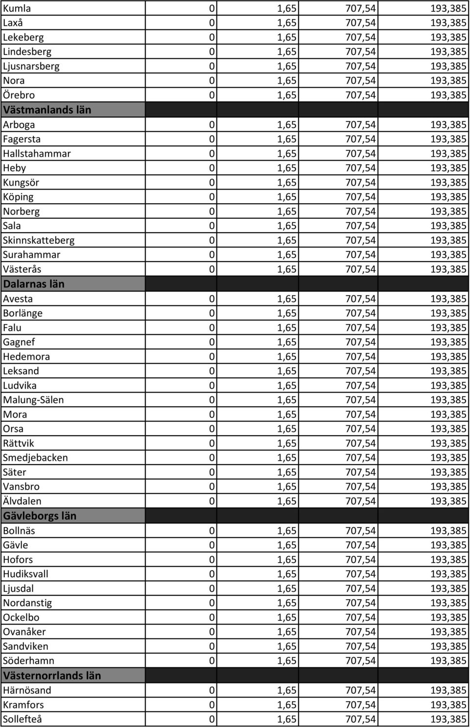 707,54 193,385 Norberg 0 1,65 707,54 193,385 Sala 0 1,65 707,54 193,385 Skinnskatteberg 0 1,65 707,54 193,385 Surahammar 0 1,65 707,54 193,385 Västerås 0 1,65 707,54 193,385 Dalarnas län Avesta 0