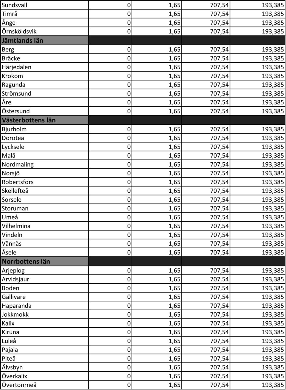 Bjurholm 0 1,65 707,54 193,385 Dorotea 0 1,65 707,54 193,385 Lycksele 0 1,65 707,54 193,385 Malå 0 1,65 707,54 193,385 Nordmaling 0 1,65 707,54 193,385 Norsjö 0 1,65 707,54 193,385 Robertsfors 0 1,65