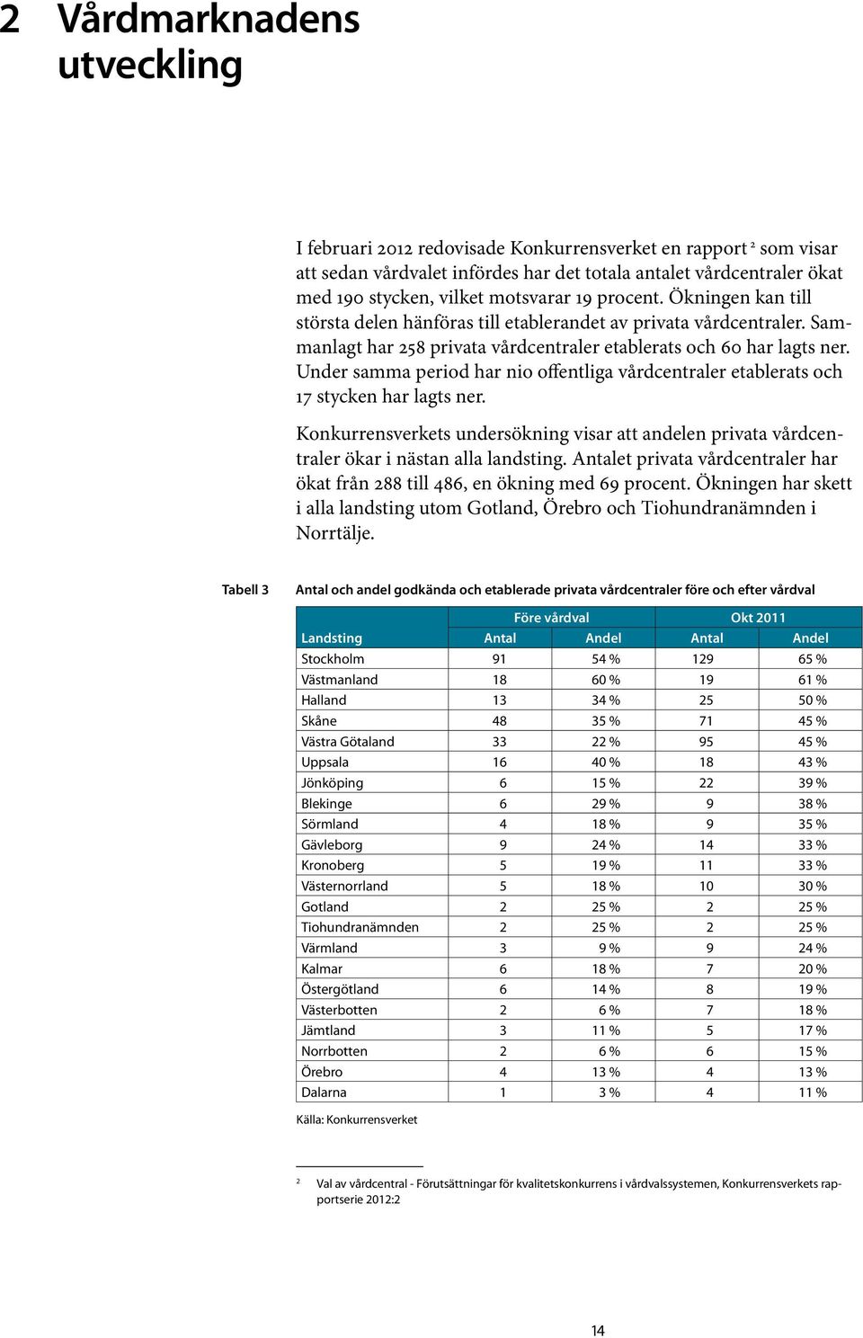 Under samma period har nio offentliga vårdcentraler etablerats och 17 stycken har lagts ner. Konkurrensverkets undersökning visar att andelen privata vårdcentraler ökar i nästan alla landsting.