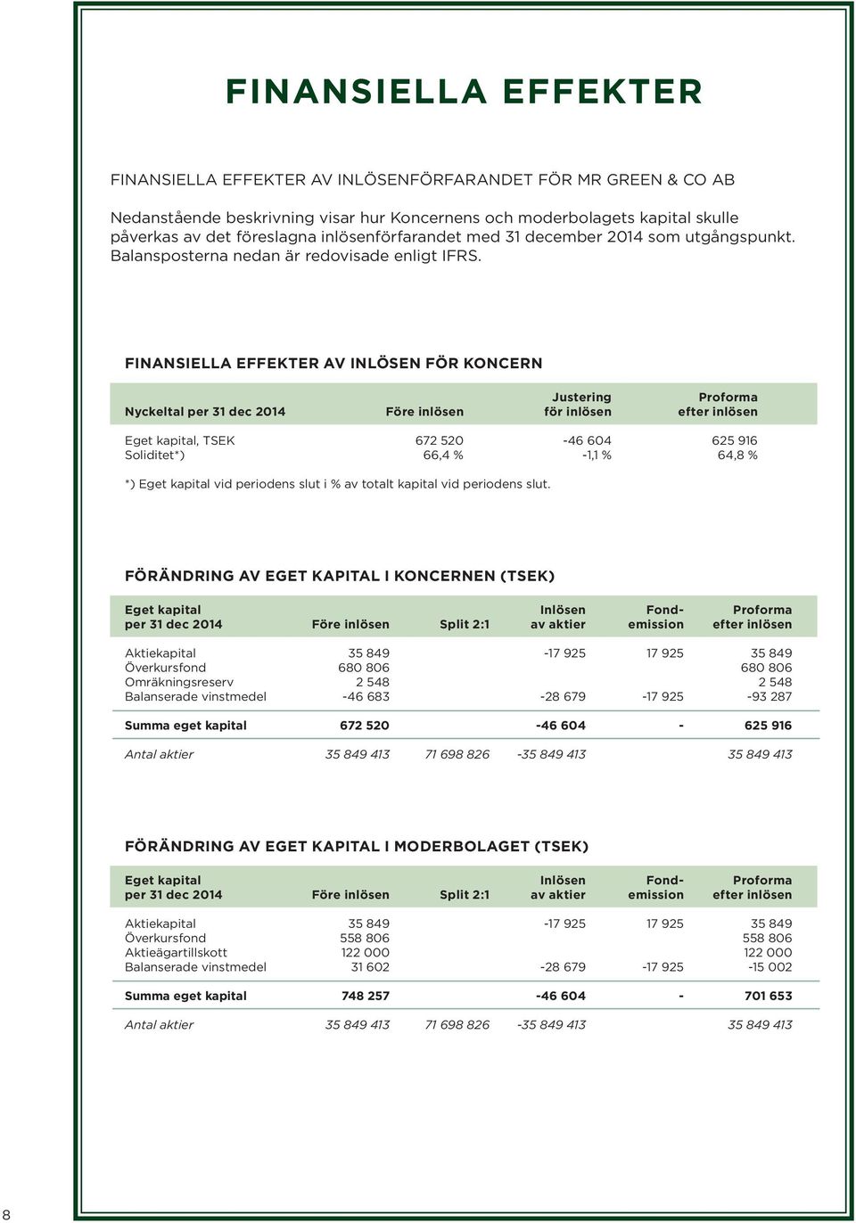 FINANSIELLA EFFEKTER AV INLÖSEN FÖR KONCERN Justering Proforma Nyckeltal per 31 dec 2014 Före inlösen för inlösen efter inlösen Eget kapital, TSEK 672 520-46 604 625 916 Soliditet*) 66,4 % -1,1 %