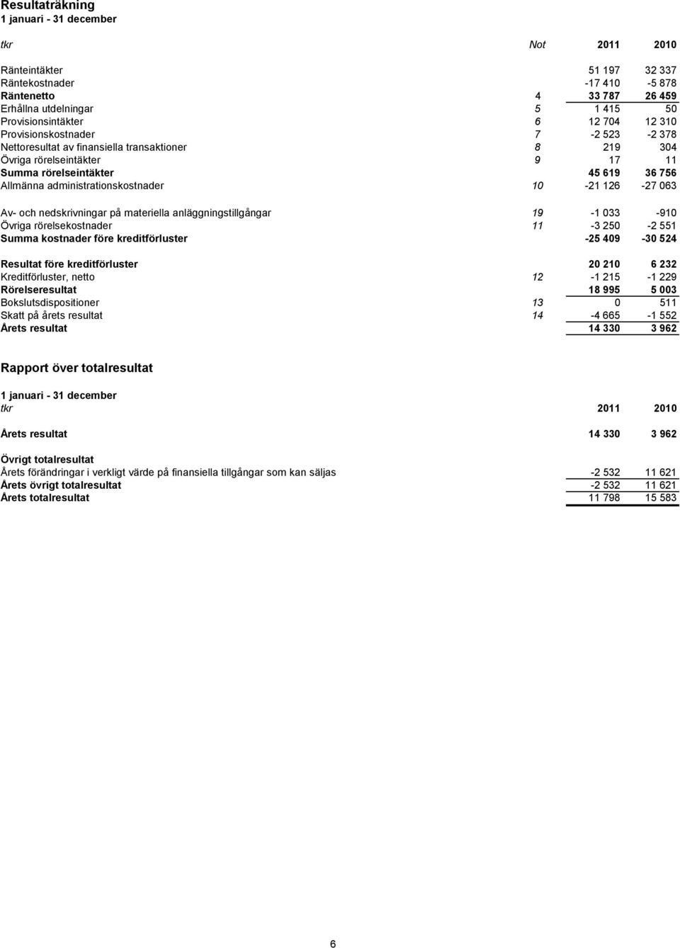 kreditförluster Resultat före kreditförluster Kreditförluster, netto Rörelseresultat Bokslutsdispositioner Skatt på årets resultat Årets resultat 51 197 32 337-17 410-5 878 4 33 787 26 459 5 1 415 50