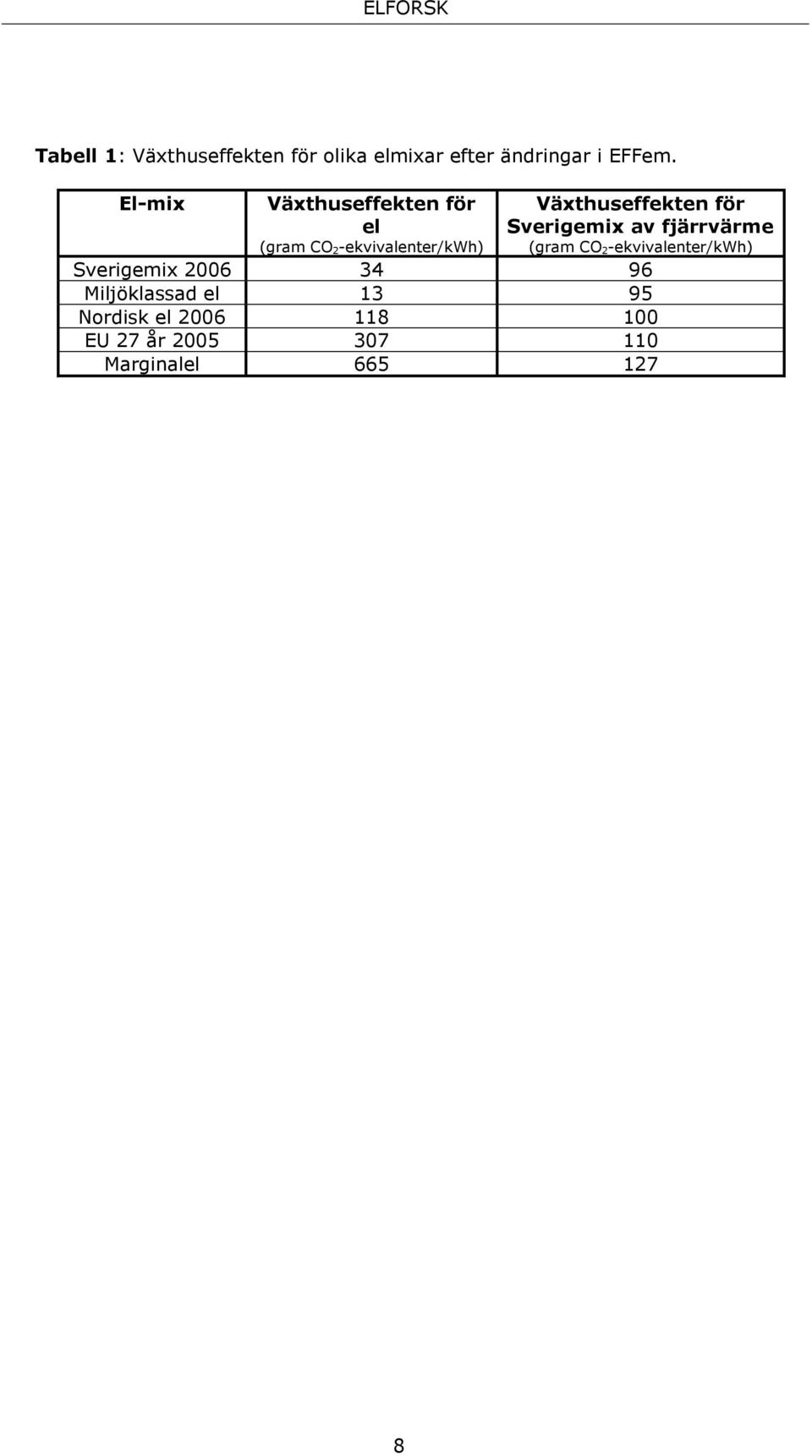 för Sverigemix av fjärrvärme (gram CO 2-ekvivalenter/kWh) Sverigemix 2006 34